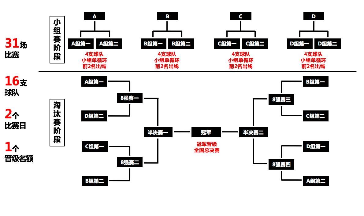 单败淘汰制(单败淘汰制对阵图)